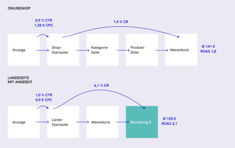 Von 67 € auf 125 €: Der AOV-Sprung, der Shop-Wachstum wieder möglich macht