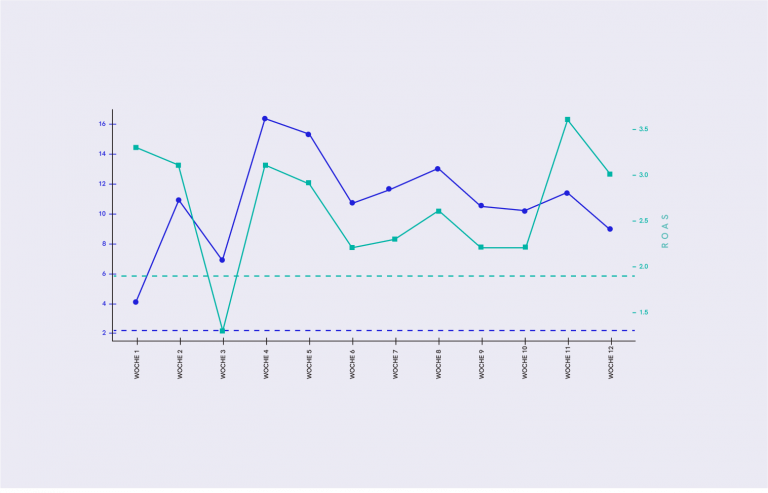 Case Study Dermalogica: +414 % Conversion Rate 