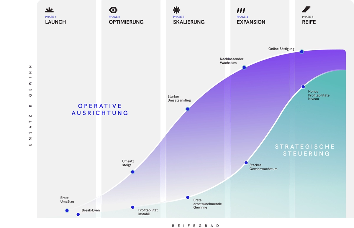 Abbildung: Visualisierung der 5 Wachstumsschritte