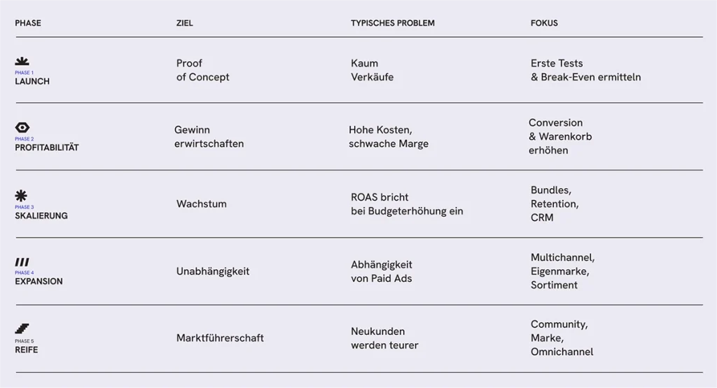 Abbildung: Tabelle 5 Wachstumsschritte