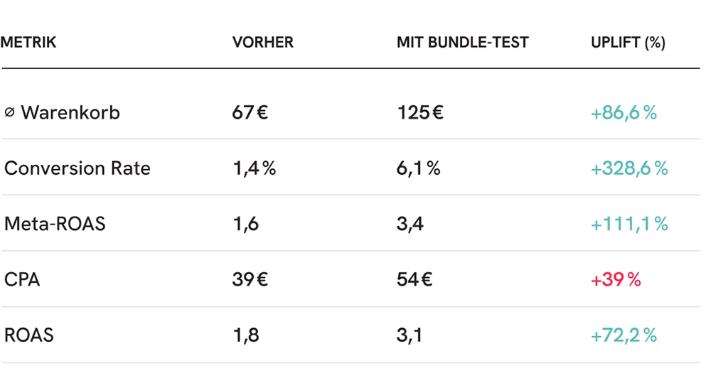 Abbildung: Vorher-Nachher-Werte