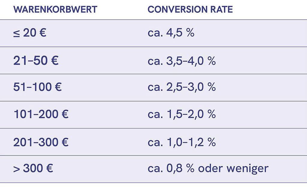 Abbildung: Warenkorbwert und Conversion Rate