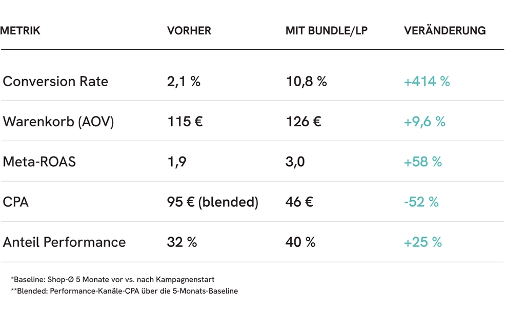 Abbildung: Tabelle Dermatologica Performance-Vergleich Shop vs. Landingpage