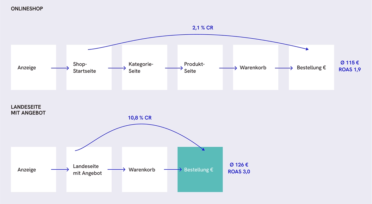 Abbildung: Dermatologica Performance-Vergleich Shop vs. Landingpage