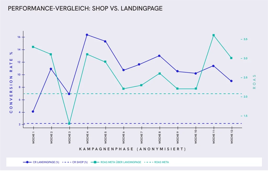 Abbildung: Dermatologica Performance-Vergleich Shop vs. Landingpage