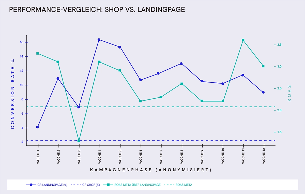 Abbildung: Dermatologica Performance-Vergleich Shop vs. Landingpage