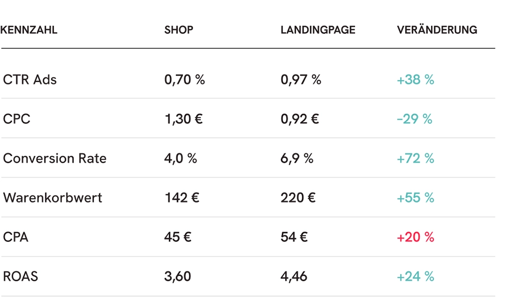 Abbildung: Veränderung KPI Shop und Landingpage