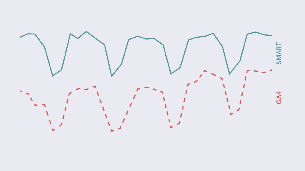 Abbildung: Smart Tracking vs. GA4