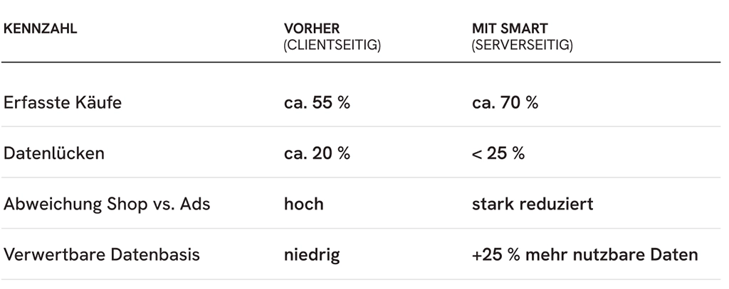 Abbildung: Smart Tracking vorher und nachher